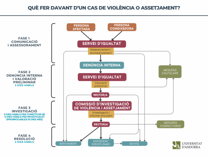 que fer assetjament